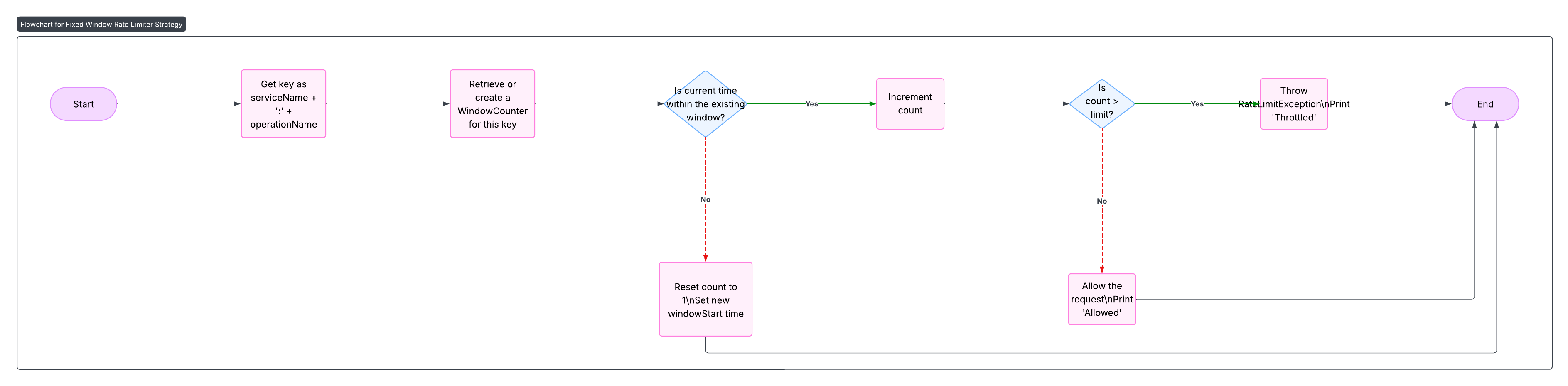 Fixed Window Rate Limiter