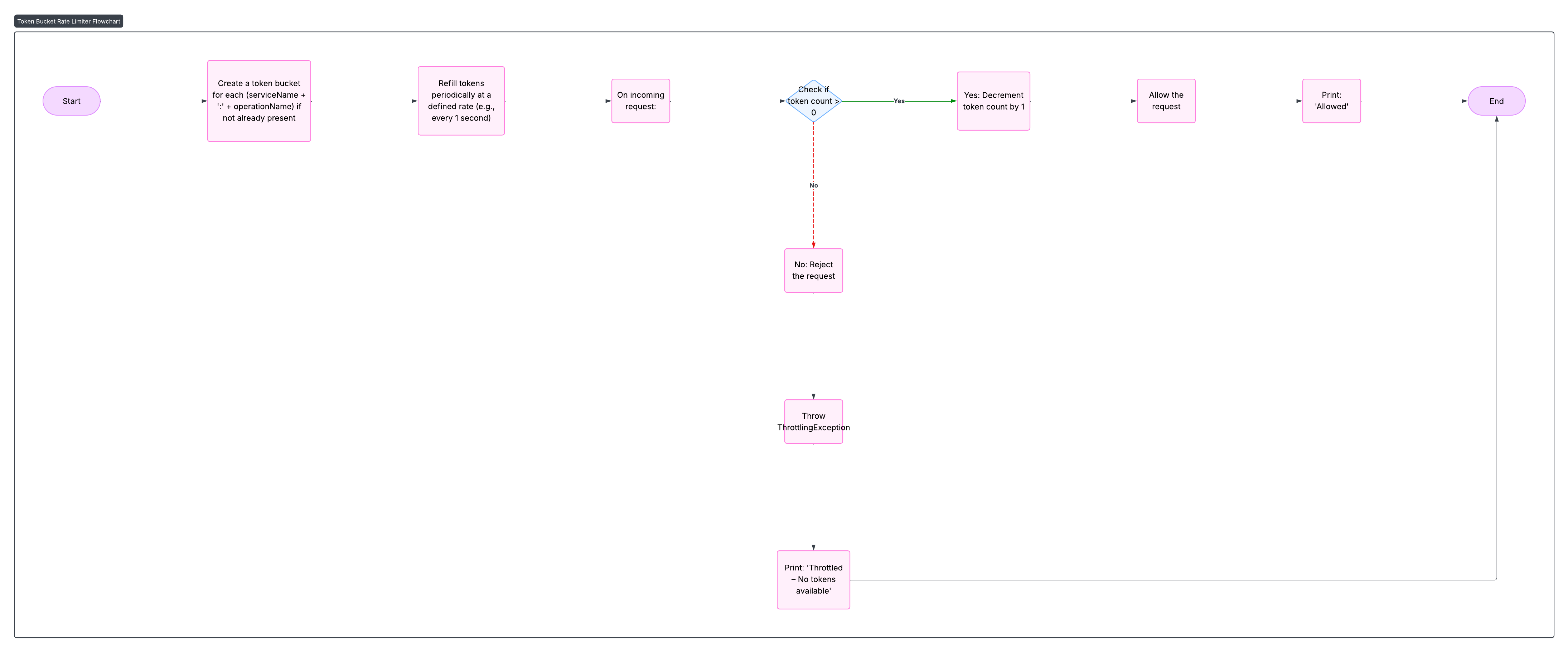 Token Bucket Rate Limiter