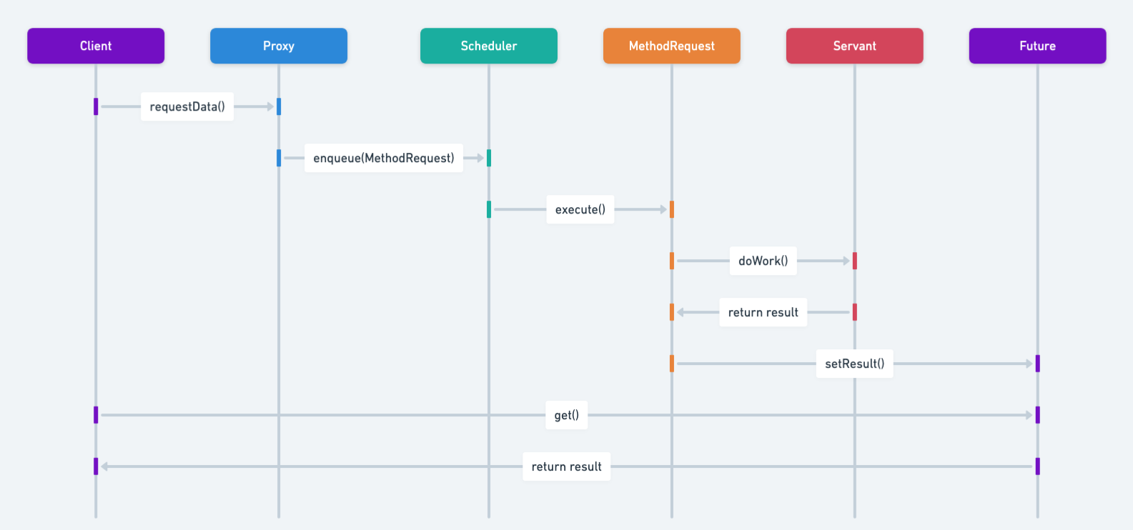 Active Object sequence diagram