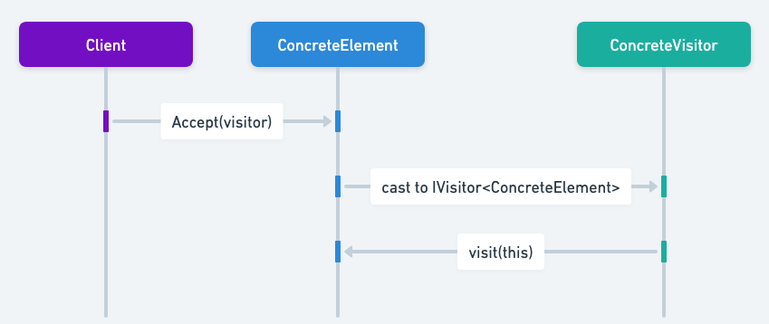 Acyclic Visitor sequence diagram