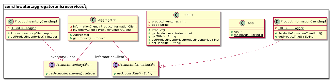 Class diagram of the Aggregator Microservices Pattern
