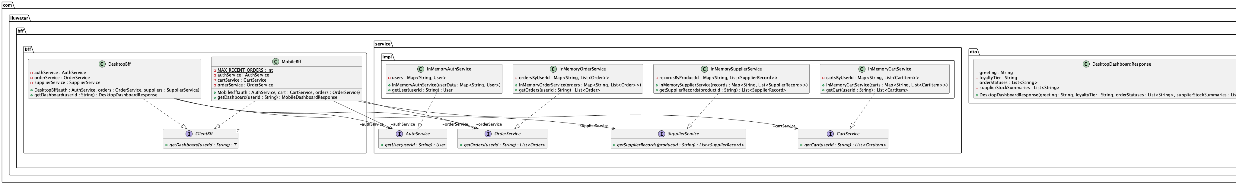 Backends For Frontends class diagram