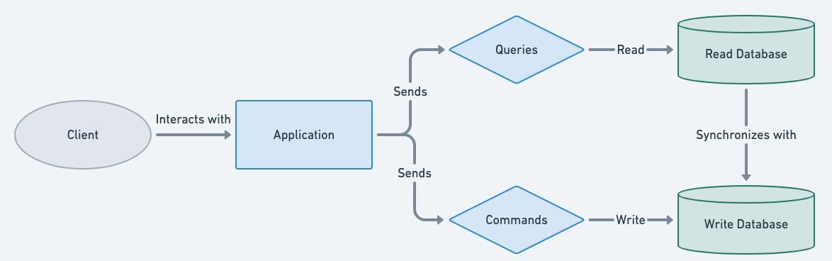 CQRS Architecture Diagram