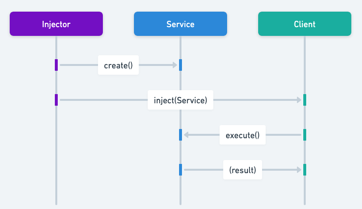 Dependency Injection Pattern In Java Boosting Maintainability With 