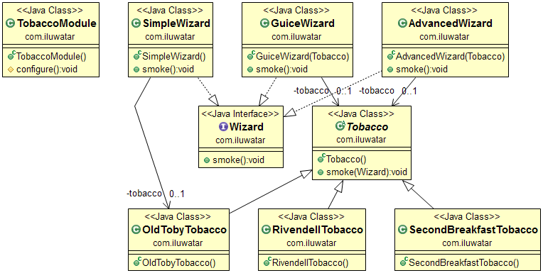 Dependency Injection Pattern In Java Boosting Maintainability With 