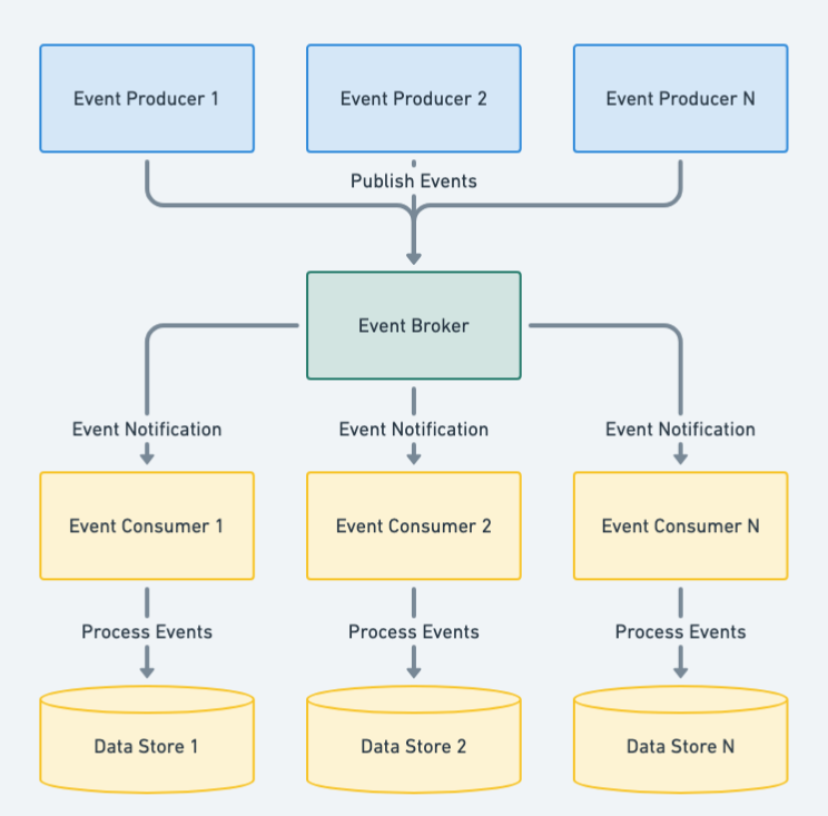 EDA Architecture Diagram