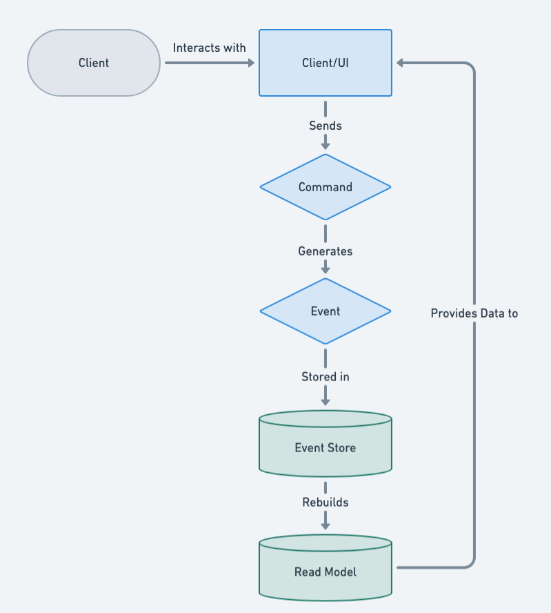 Event Sourcing Architecture Diagram