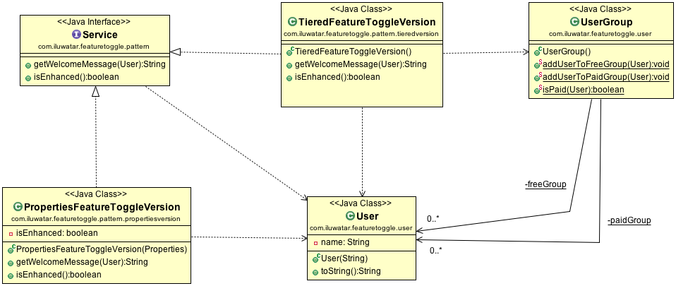 What is feature toggle in Java?