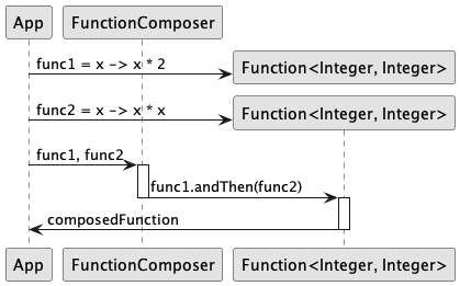 Functional Composition Diagram