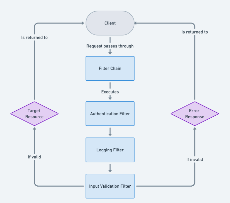 Intercepting Filter Architecture Diagram