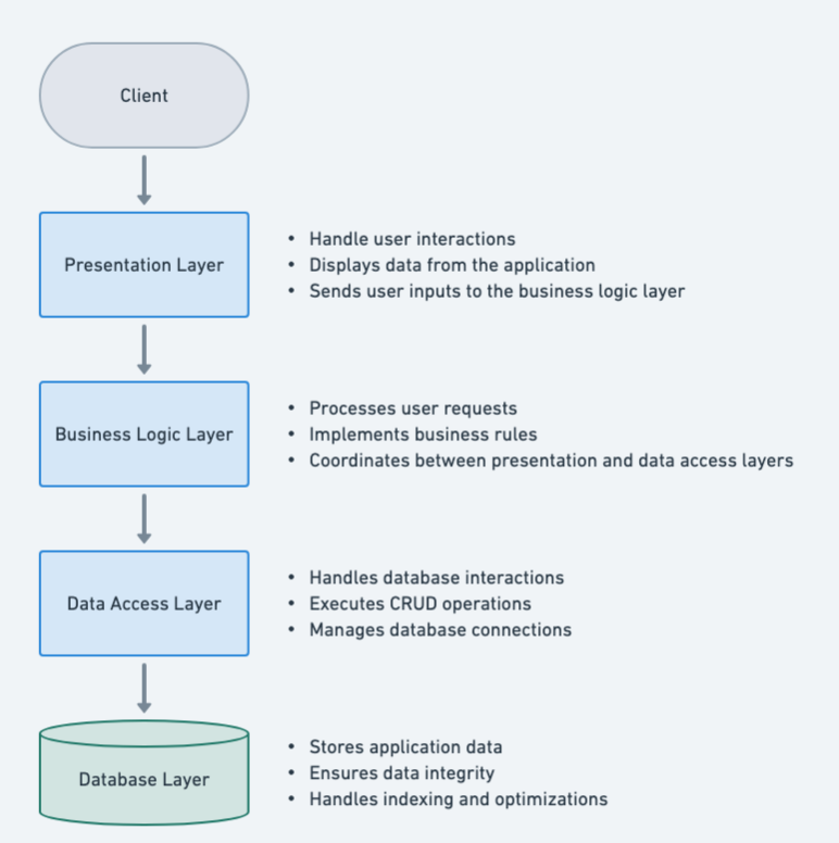 Layered Architecture Diagram