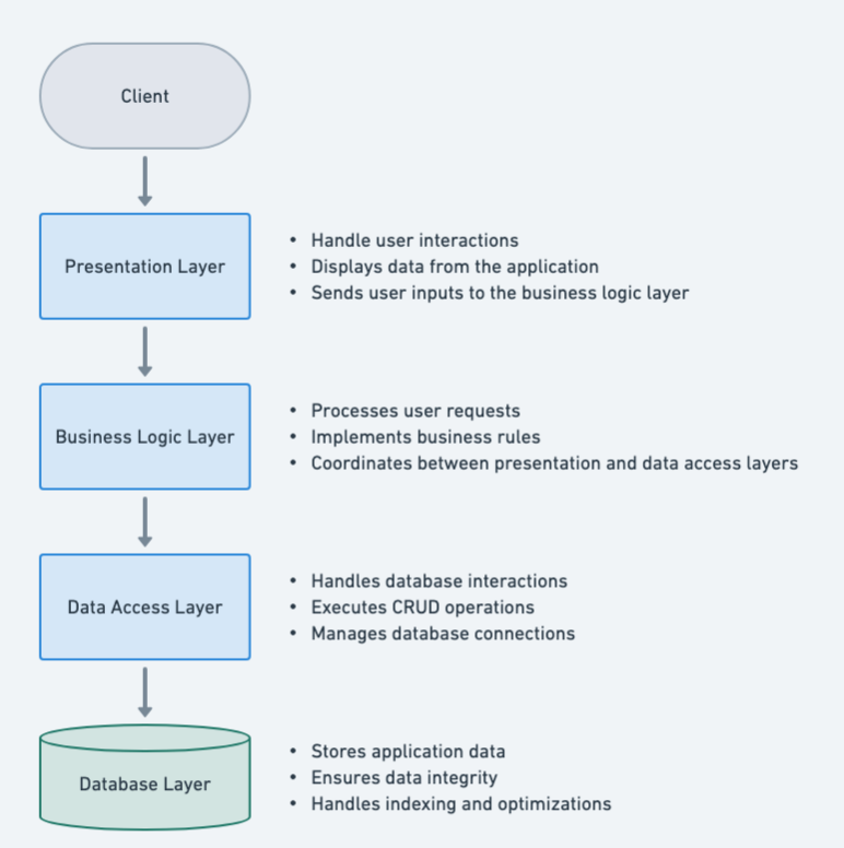 Layered Architecture Pattern In Java Building Scalable And Layered Architecture Pattern In Java Building Scalable And