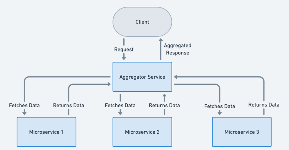 Microservices Aggregator Architecture Diagram