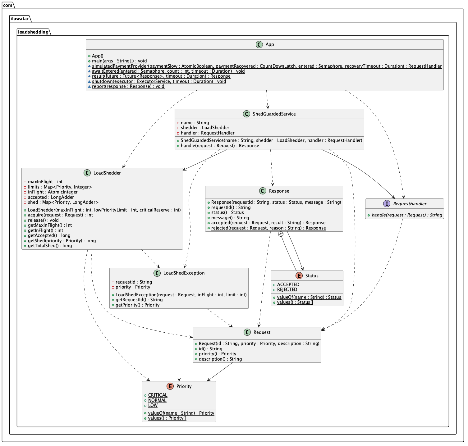 Load Shedding class diagram