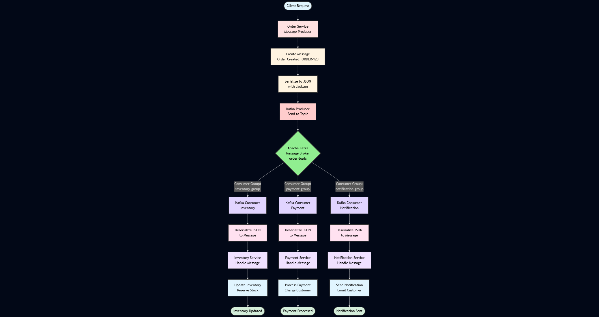 Microservices Messaging flowchart
