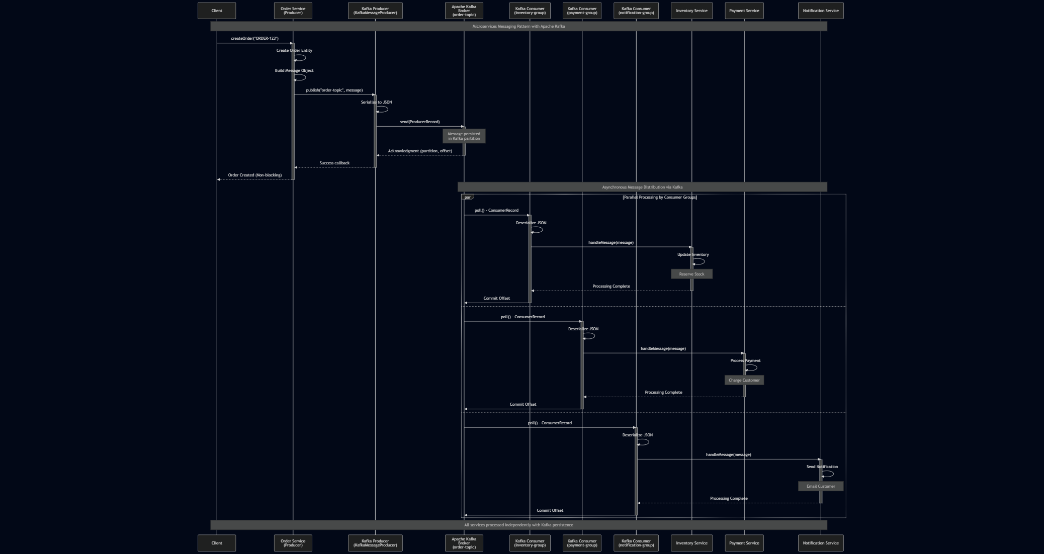 Microservices Messaging sequence_diagram