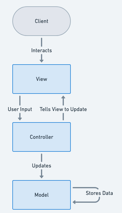 Model-View-Controller Architecture Diagram