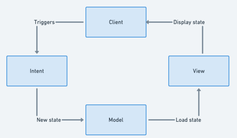 Model-View-Intent Architecture Diagram