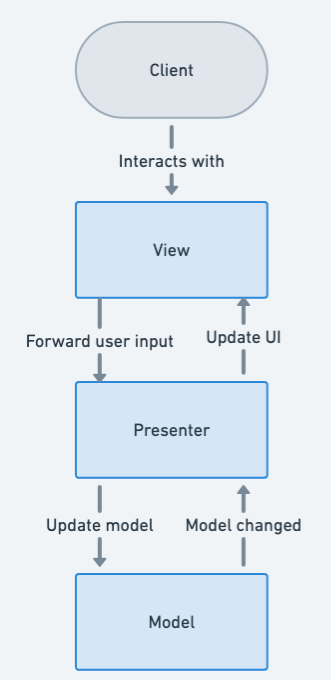 Model-View-Presenter Architecture Diagram