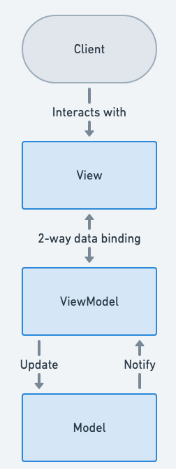 Model-View-ViewModel Architecture Diagram