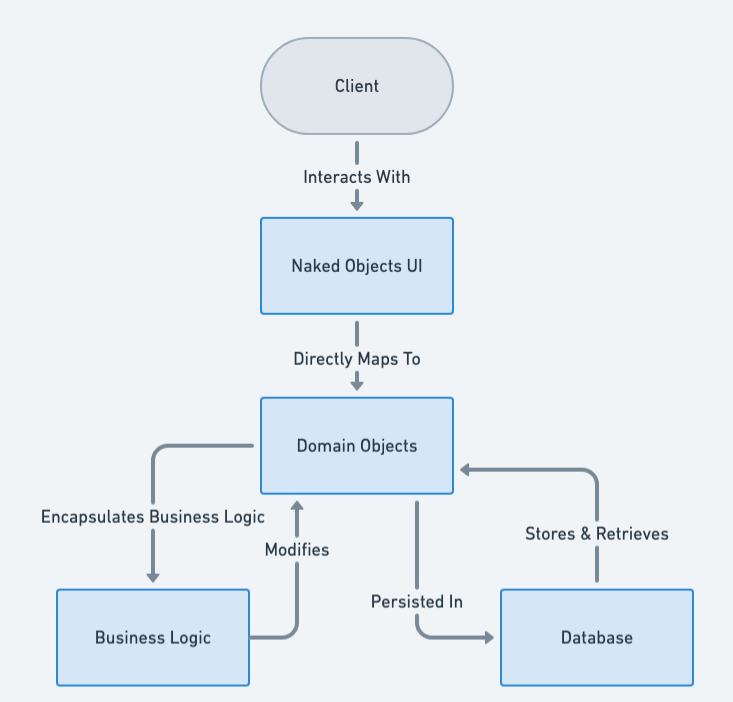 Naked Objects Architecture Diagram