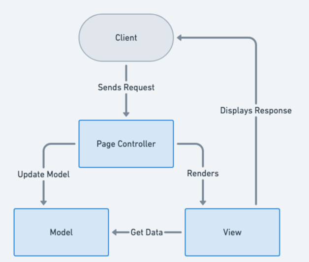 Page Controller Architecture Diagram