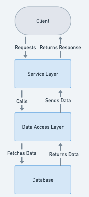 Service Layer Architecture Diagram